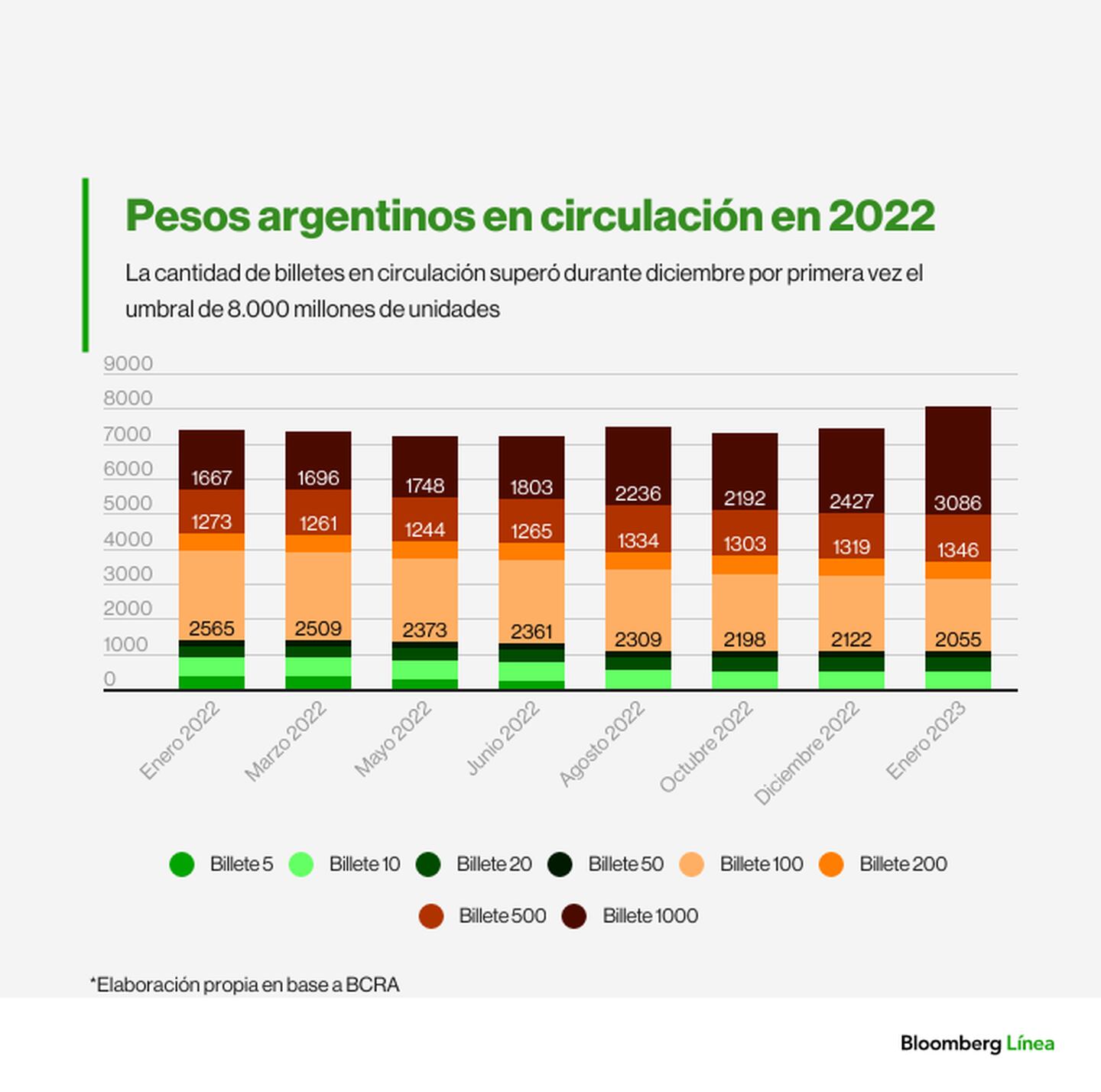 Evolución de la cantidad de circulante durante 2022 en Argentinadfd