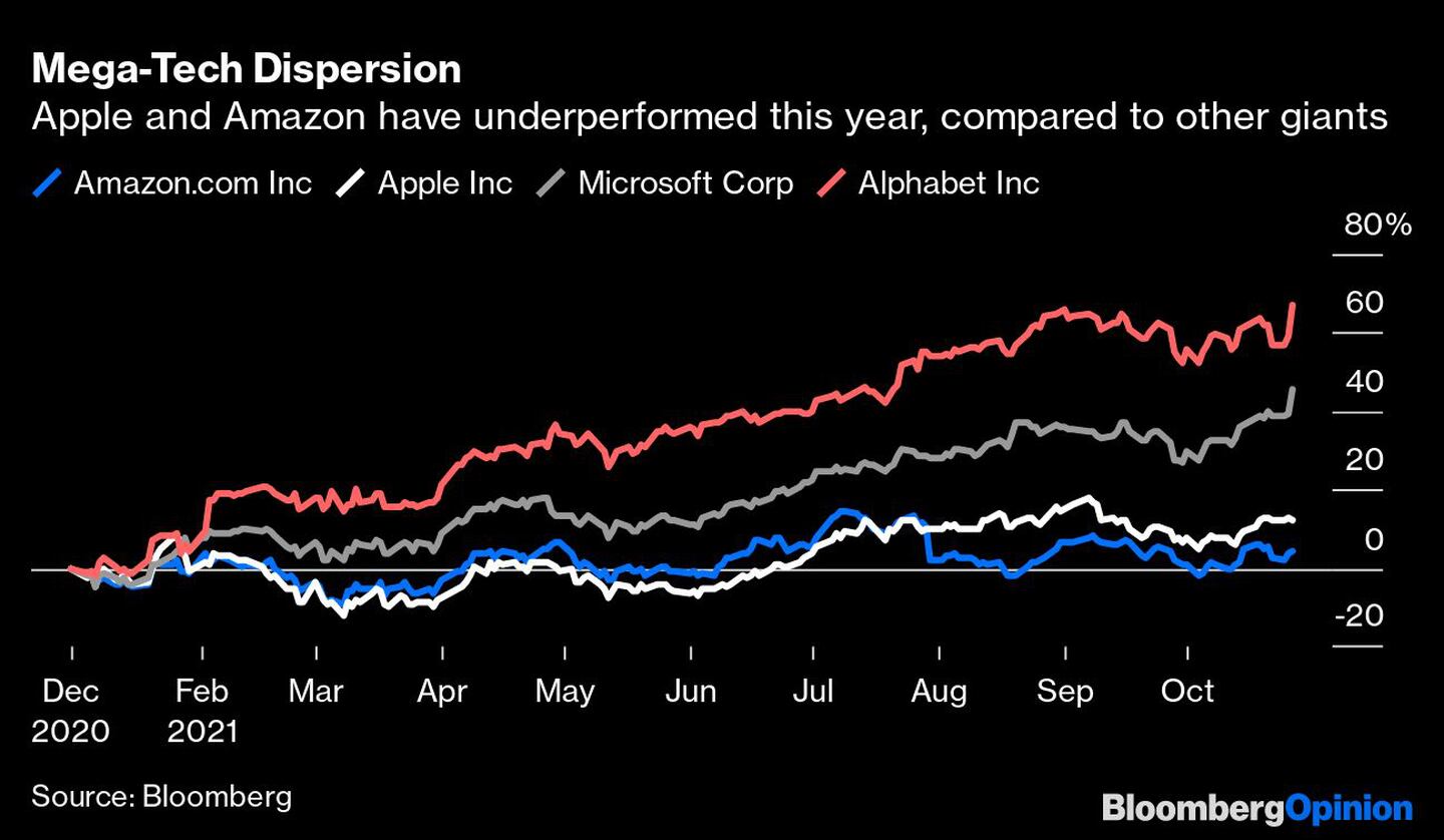 Dispersión de las megatecnologías
Apple y Amazon han tenido un rendimiento inferior este año, en comparación con otros gigantesdfd