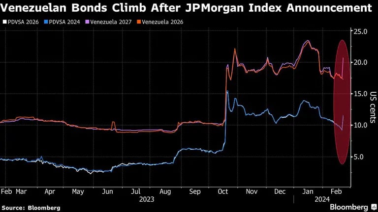 Venezuelan Bonds Climb After JPMorgan Index Announcementdfd