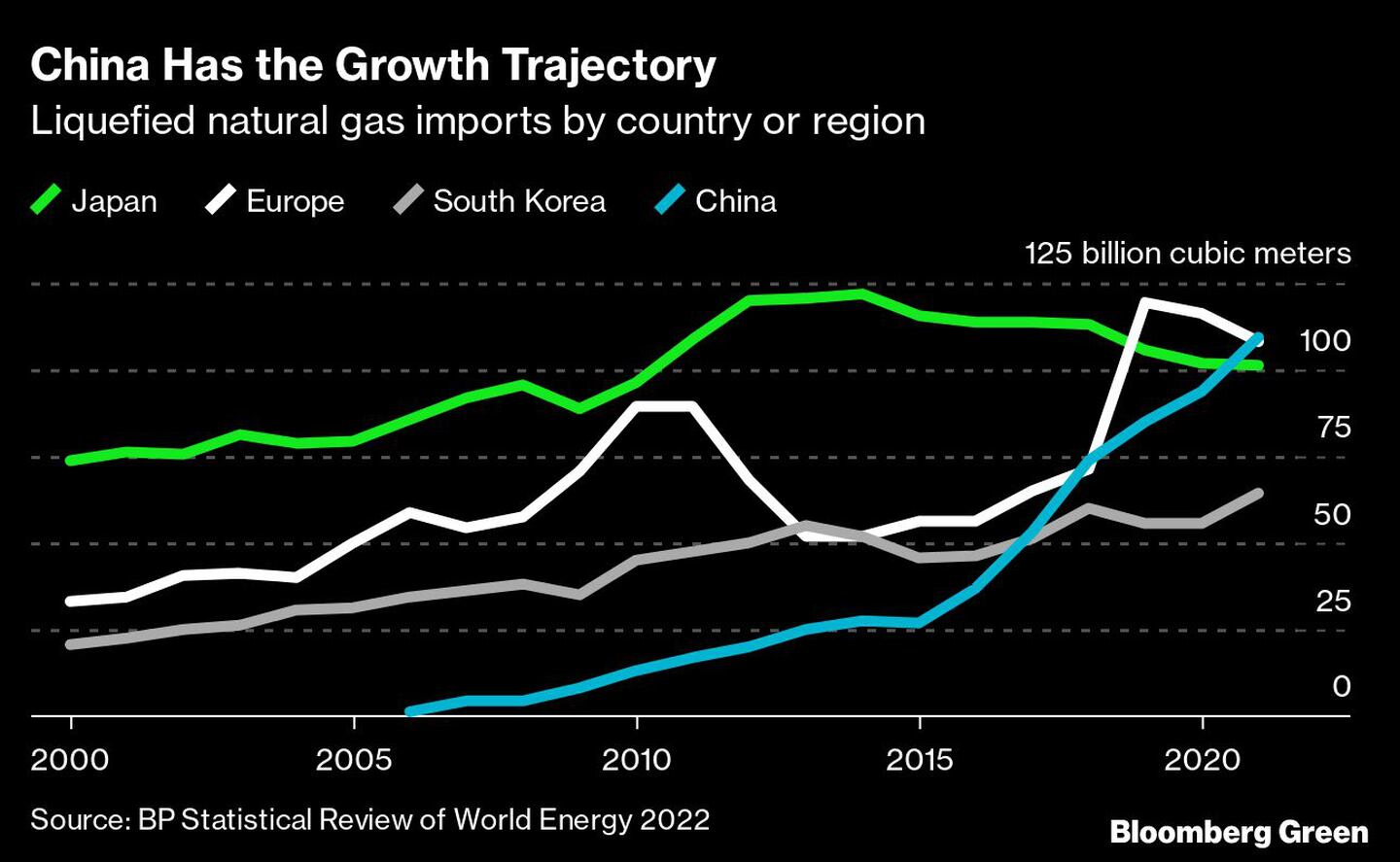 China Tiene la trayectoria de crecimiento
Importaciones de gas natural licuado por país o región
Verde: Japón, Blanco: Europa, Gris: Corea del Sur, Azul: China. 125 mil millones de metros cúbicosdfd