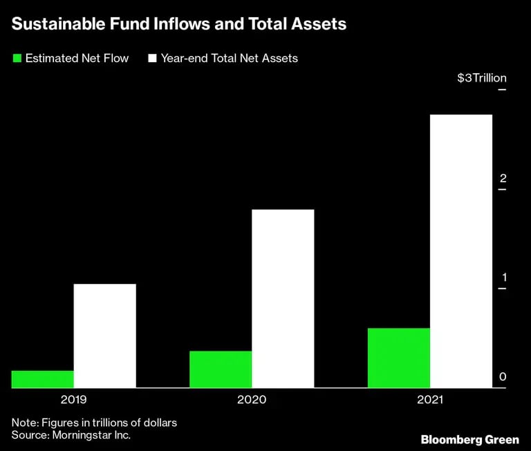 Flujos de Fondos Sustentables y activos totales dfd
