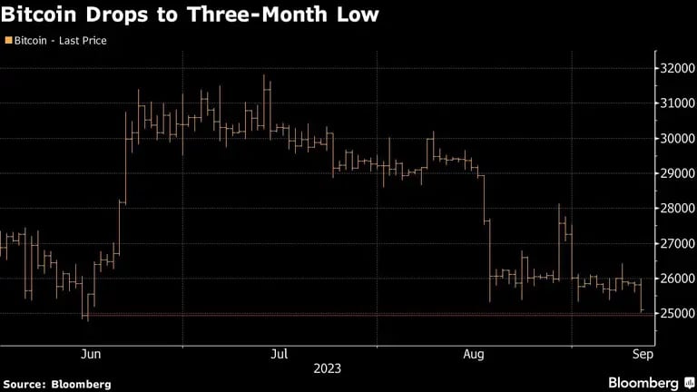 Bitcoin Drops to Three-Month Lowdfd