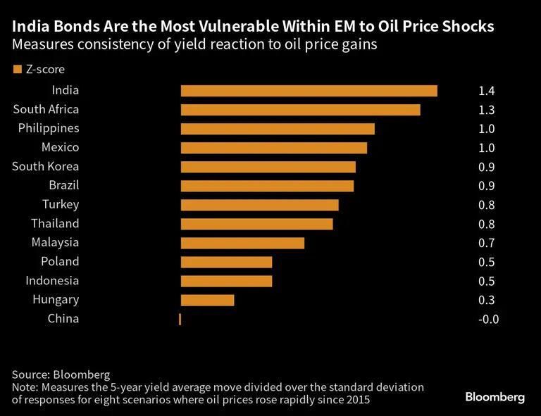 India Bonds Are the Most Vulnerable Within EM to Oil Price Shocks | Measures consistency of yield reaction to oil price gainsdfd