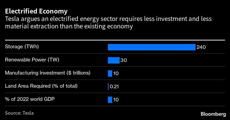 Tesla argumenta que um setor de energia eletrificada requer menos investimento e menos extração de material do que a economia existente
dfd