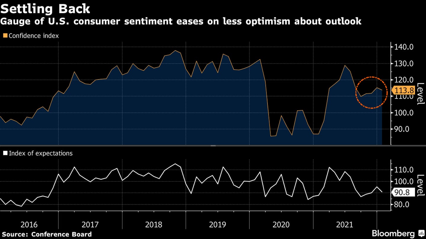 Índice de confianza de consumidores en EE.UU. cae por menor optimismo frente a perspectivas. dfd