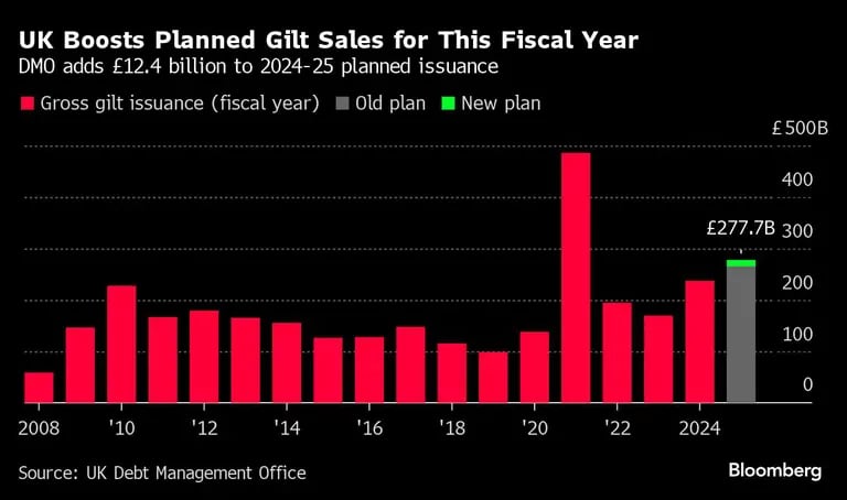 UK Boosts Planned Gilt Sales for This Fiscal Year | DMO adds £12.4 billion to 2024-25 planned issuancedfd