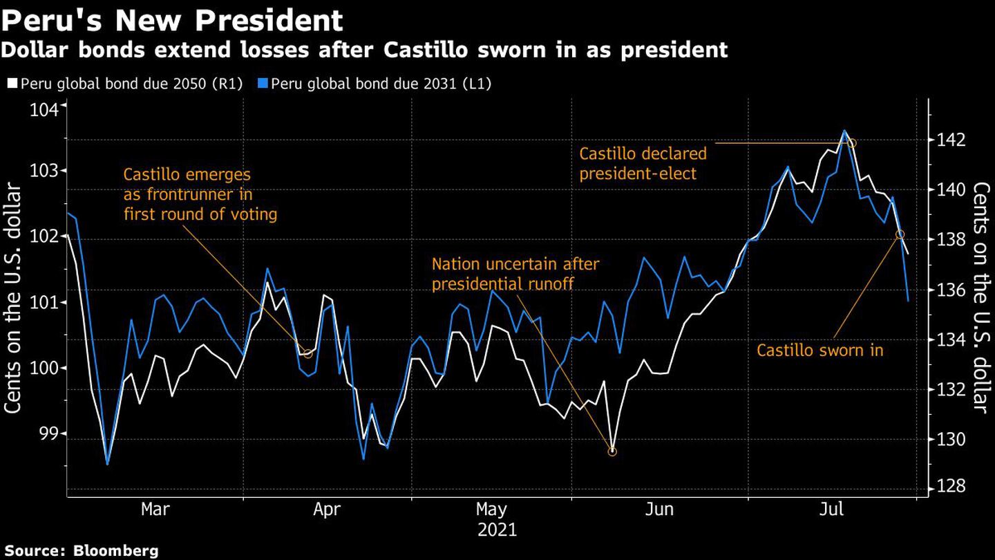 Bonos en dólares extienden pérdidas luego que Pedr Castillo es juramentado como presidente.dfd