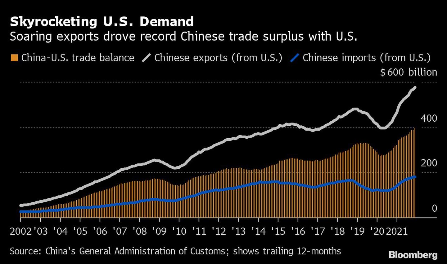 Aumento da exportação da China Para os EUA gerou superávitdfd