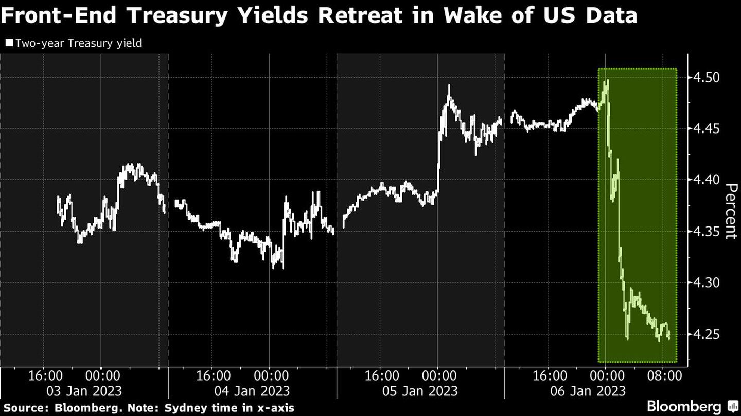 Front-End Treasury Yields Retreat in Wake of US Datadfd