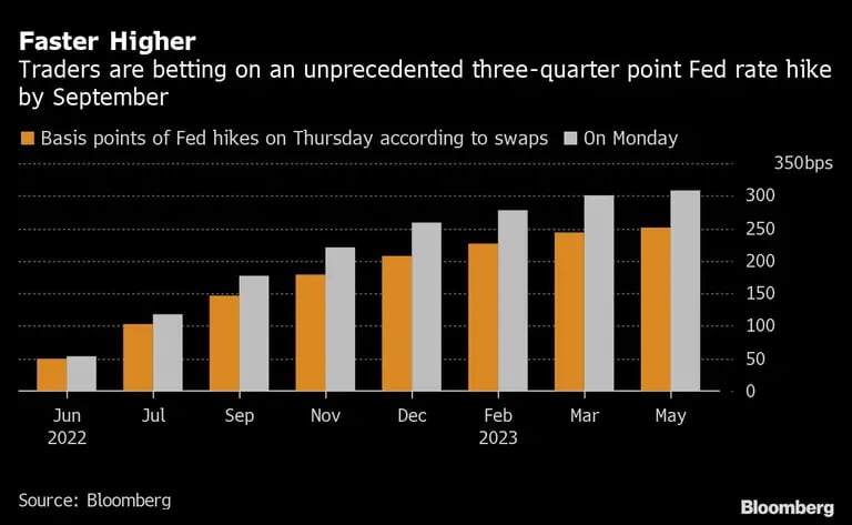 Los operadores de mercado están apostando por que la Fed llevará a cabo una subida de tasas de 75 puntos básicos en septiembre, algo sin precedentesdfd