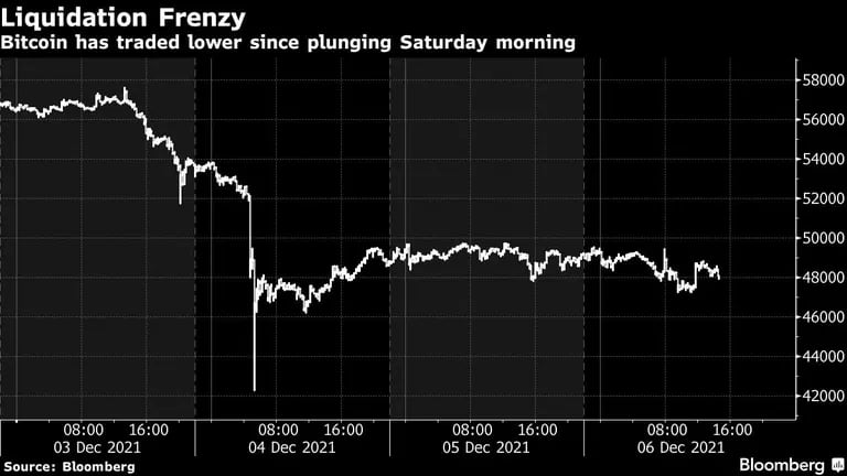 El bitcoin ha cotizado a la baja desde que se desplomó el sábado por la mañanadfd