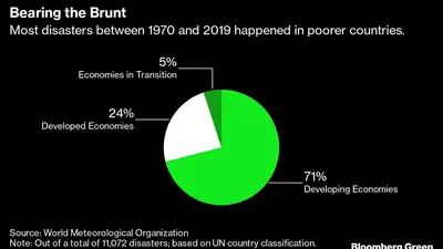 Grande maioria dos desastres ocorridos entre a década de 1970 e 2019 foram em países em desenvolvimento