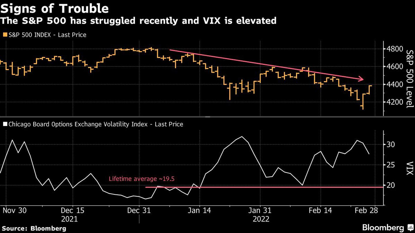 El S&P 500 ha sufrido recientemente y el VIX es elevadodfd