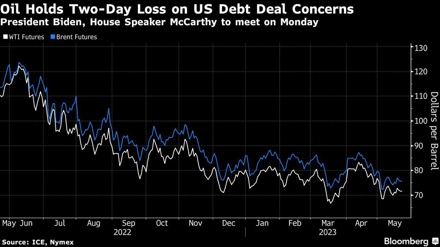Oil Holds Two-Day Loss on US Debt Deal Concerns | President Biden, House Speaker McCarthy to meet on Mondaydfd