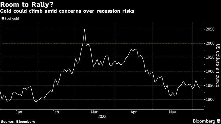El oro podría subir en medio de la preocupación por los riesgos de recesióndfd