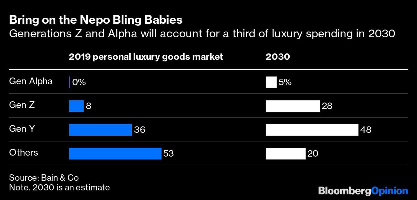 Las generaciones Z y Alpha representarán un tercio de los gastos de lujo en 2030dfd