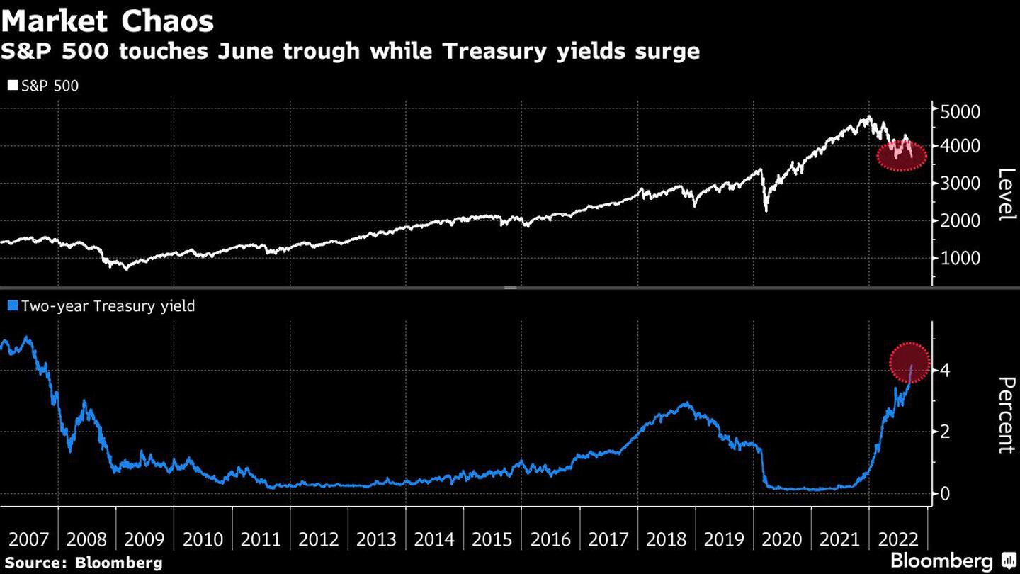 El S&P 500 vuelve a su mínimo de junio mientras los rendimientos de los bonos del Tesoro de EE.UU. se disparandfd