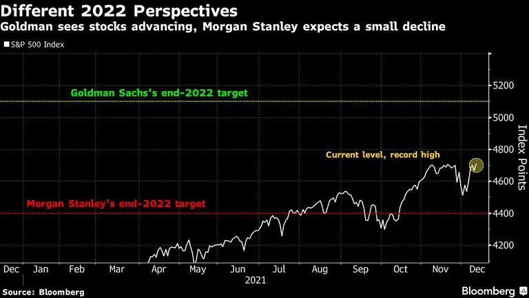 Enquanto o Goldman Sachs espera um avanço no mercado acionário, o Morgan Stanley espera uma quedadfd