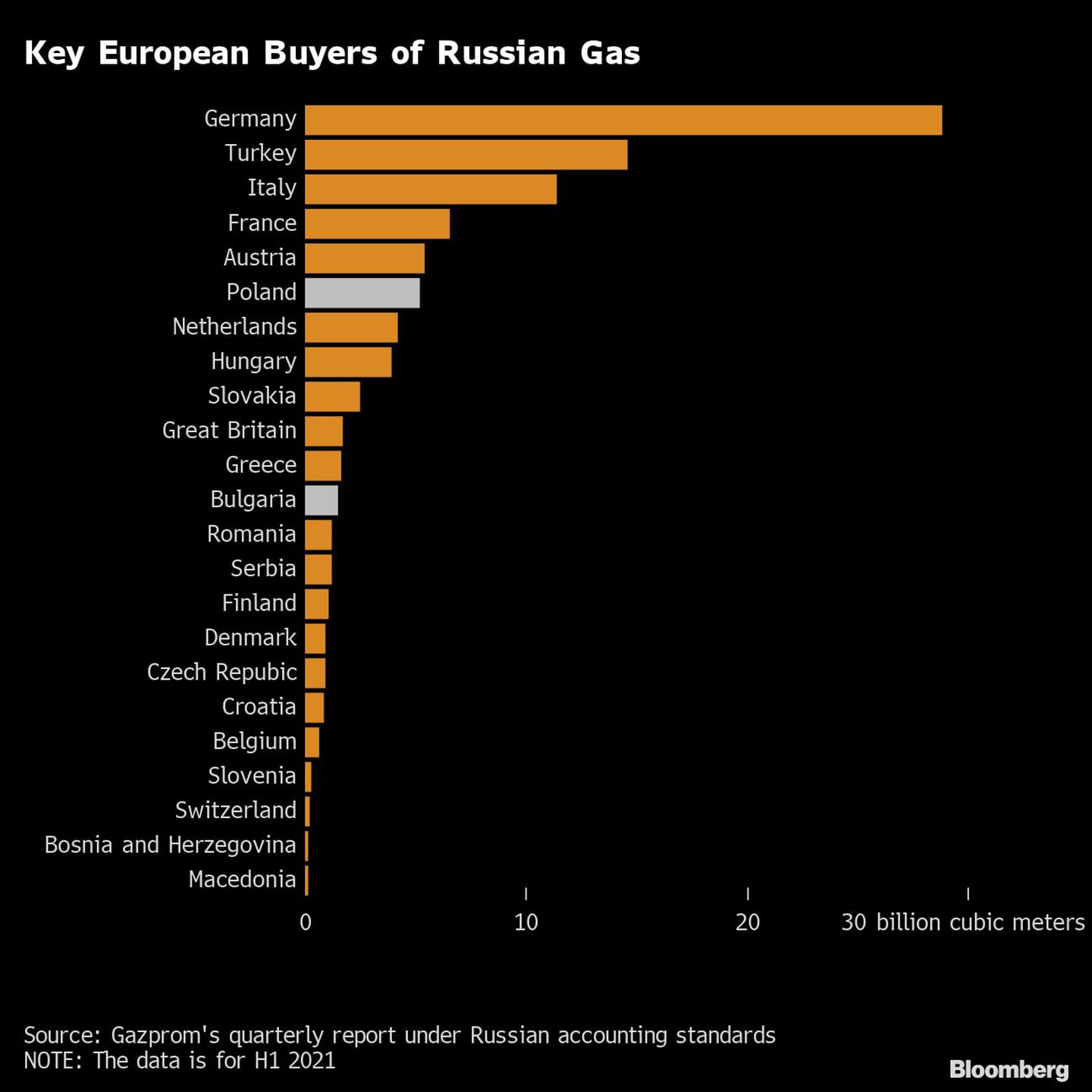 Principales compradores europeos de gas rusodfd