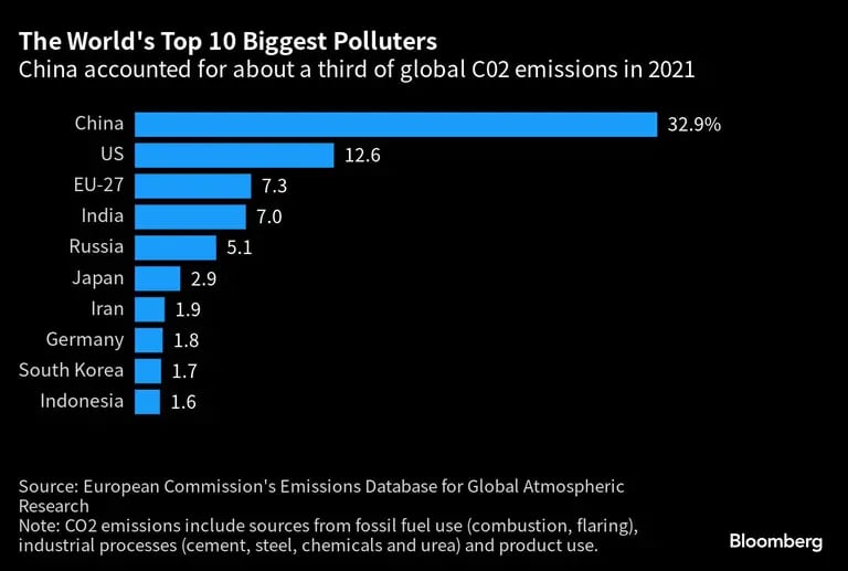 The World's Top 10 Biggest Polluters | China accounted for about a third of global C02 emissions in 2021dfd