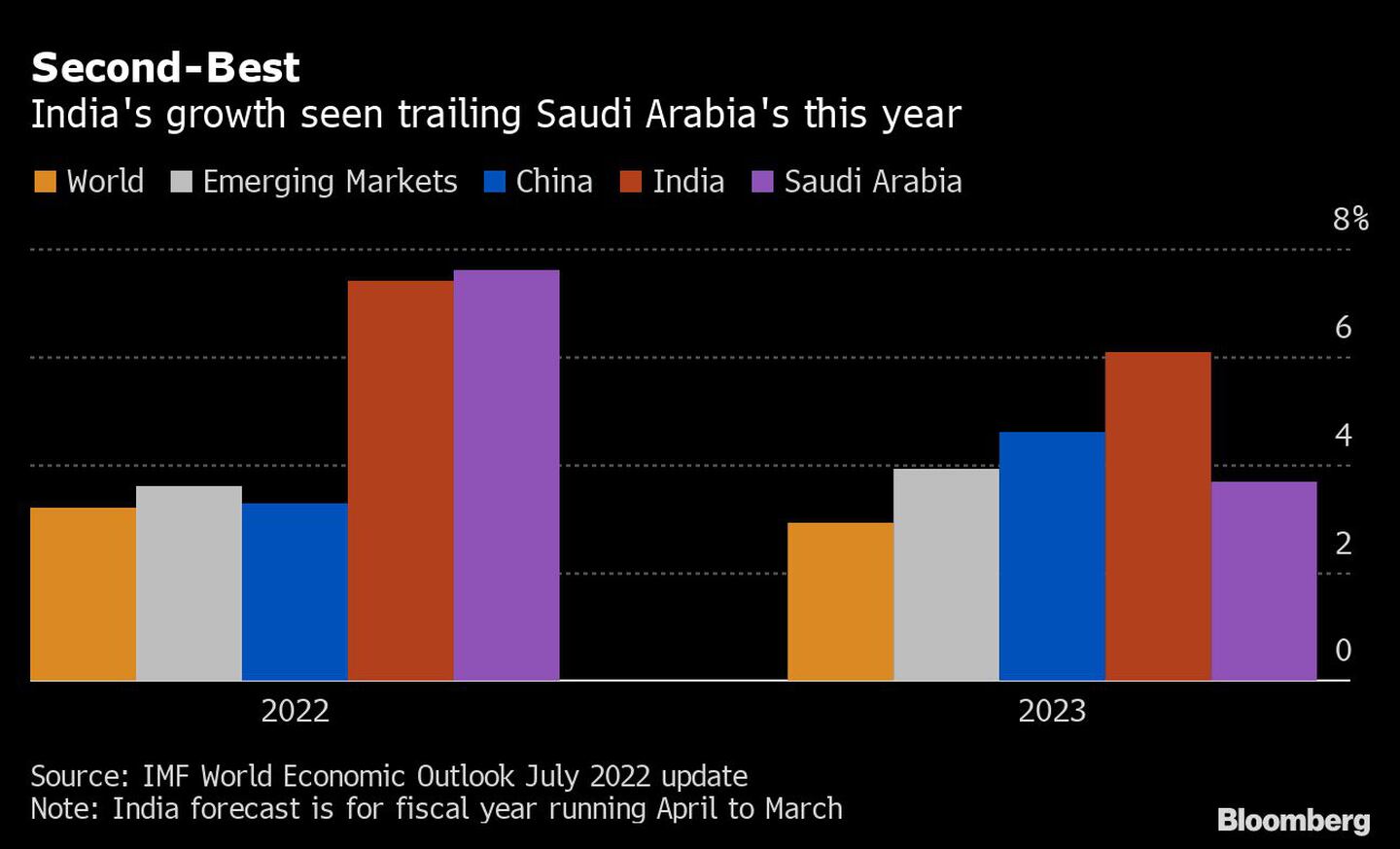 El crecimiento de la India es inferior al de Arabia Saudí este año.dfd