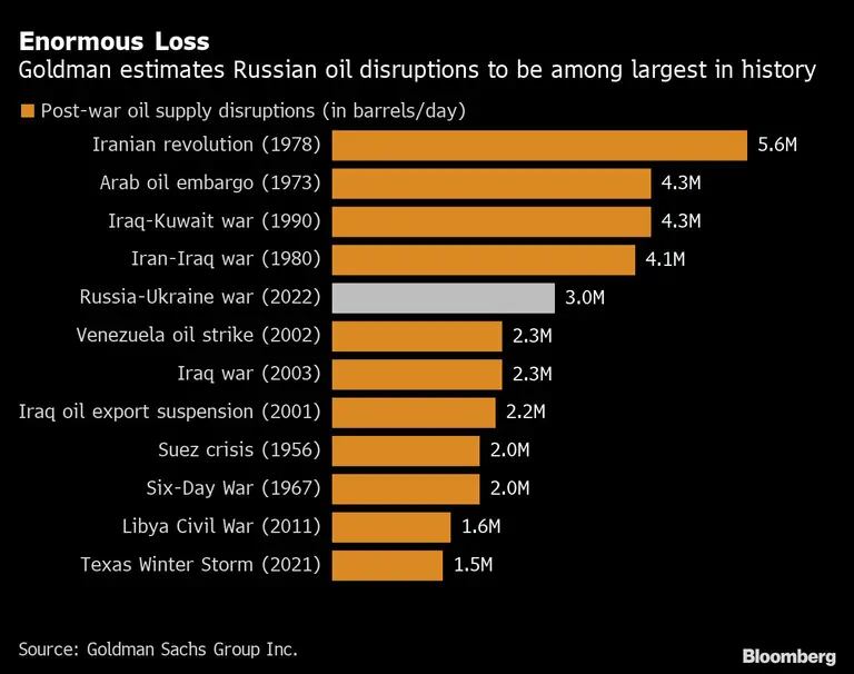 Goldman estima que la interrupción del suministro de petróleo ruso será una de las mayores de la historiadfd