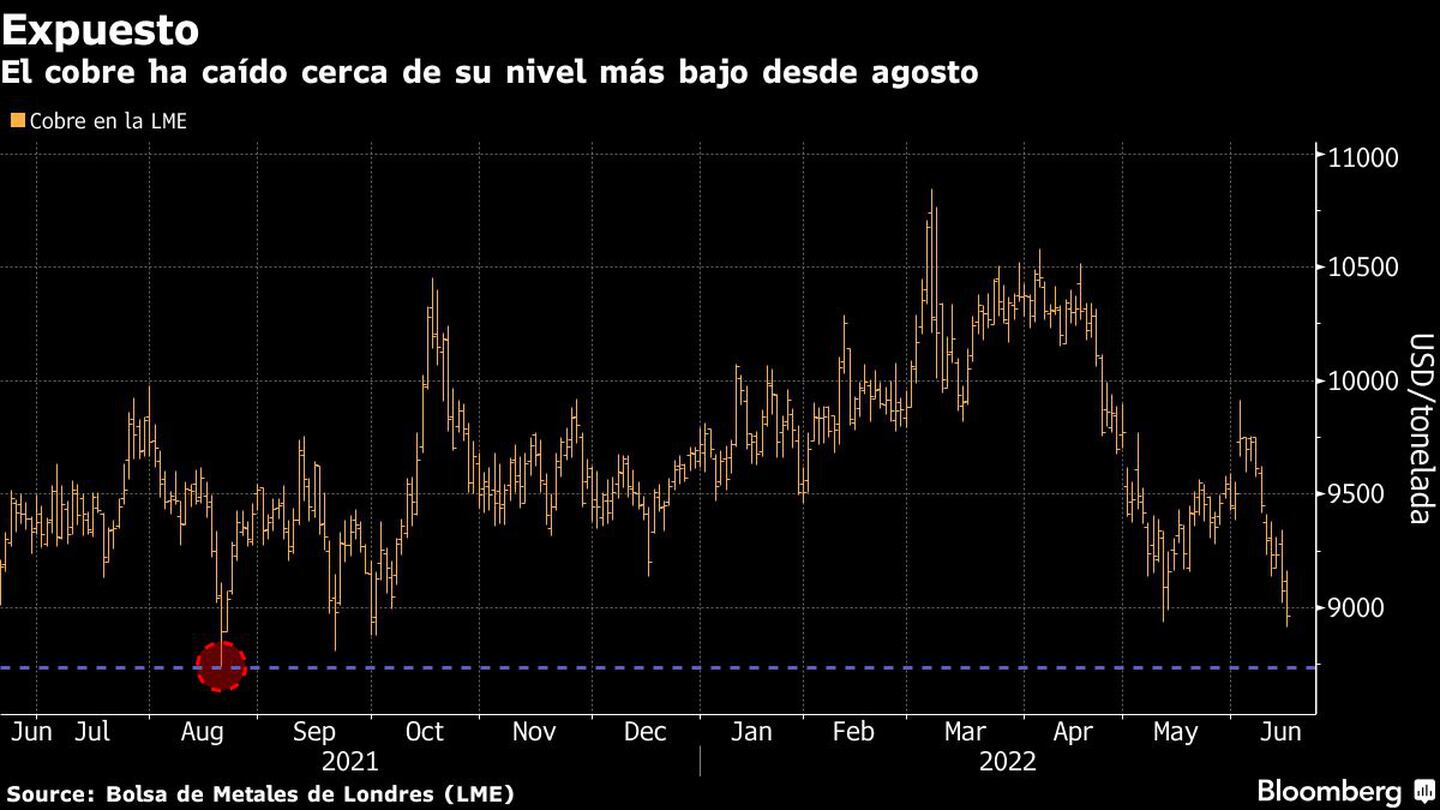El cobre, que se considera un barómetro de la economía, se ha desplomado junto con otros activos de riesgo a medida que aumenta la preocupación de los inversionistas de que una recesión sea inminente.dfd