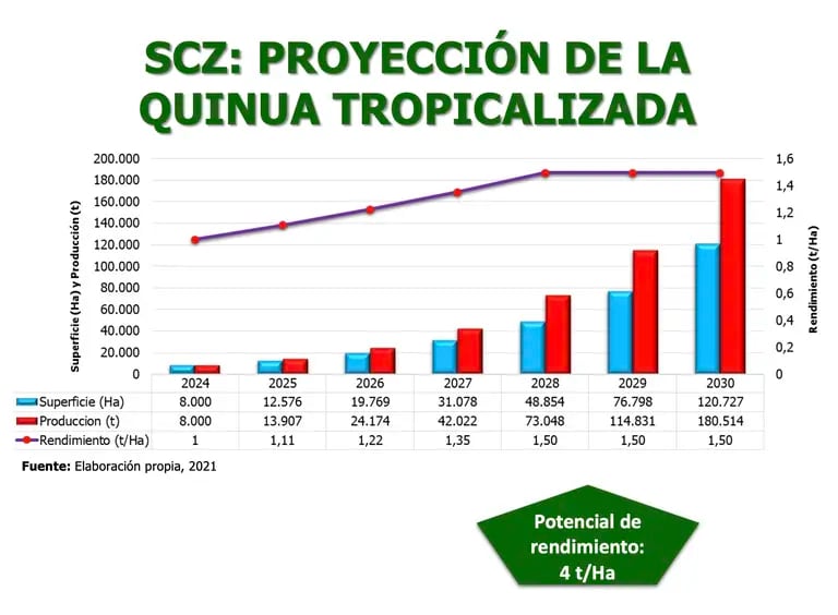 Producción proyectada de quinua tropical en Santa Cruzdfd