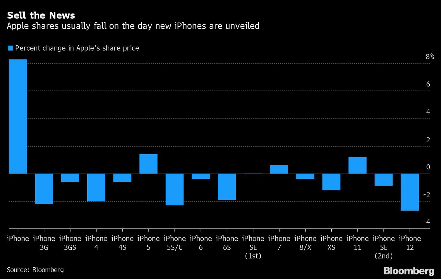 Las acciones de Apple usualmente caen el día en que nuevos iPhone son revelados.
Azul: Variación porcentual de la cotización de Apple
dfd