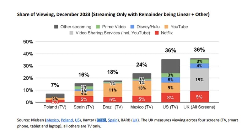 Parcela de visualização, dezembro de 2023 (somente streaming com restante sendo linear + outros)dfd