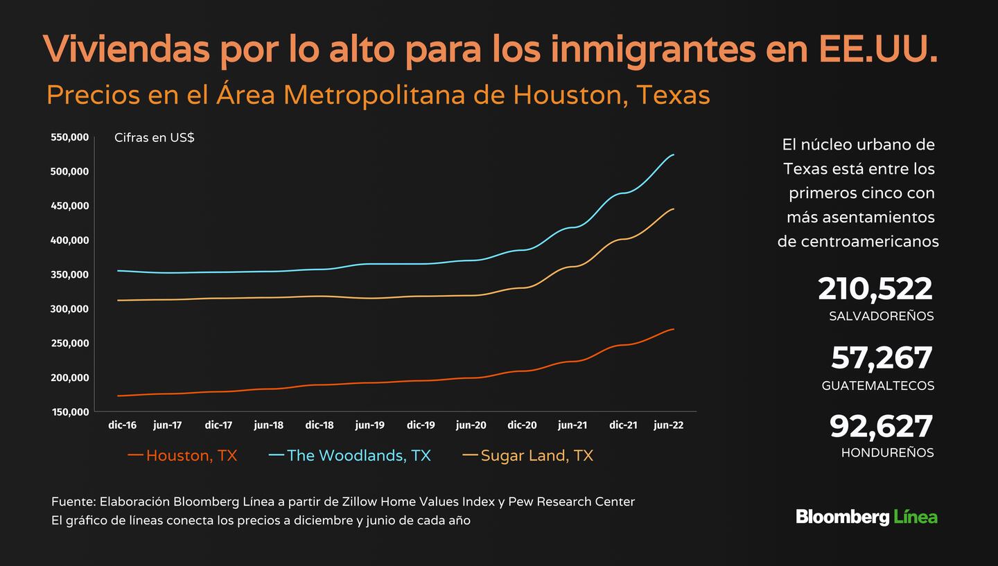 Así han subido los precios de las viviendas en Estados Unidos  en las principales ciudades de residencia de inmigrantes de Guatemala, El Salvador y Hondurasdfd