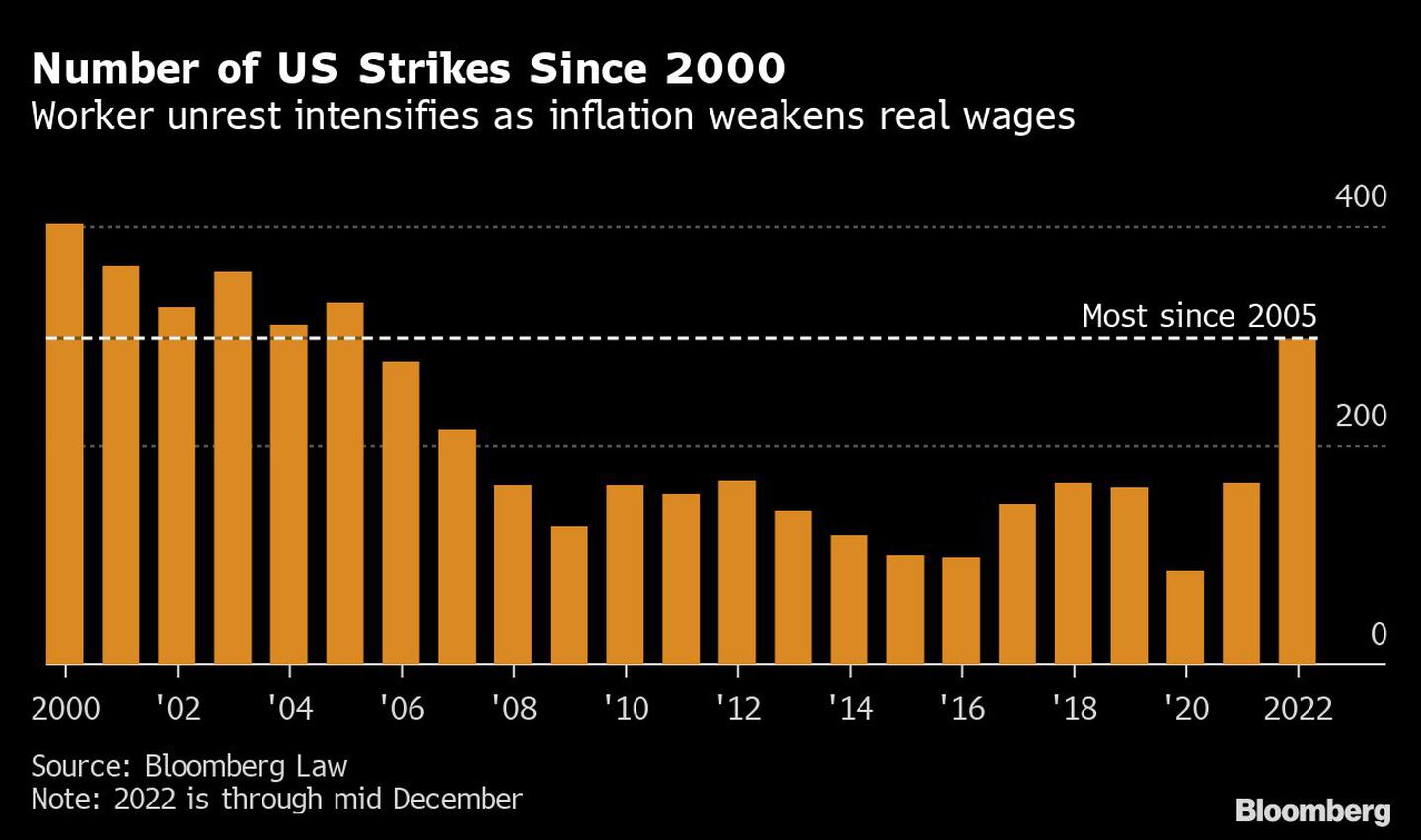 El malestar de los trabajadores se intensifica a medida que la inflación debilita los salarios realesdfd