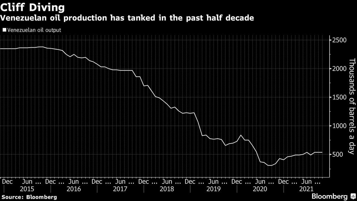 La producción petrolera de Venezuela se ha desplomado en los últimos cinco añosdfd