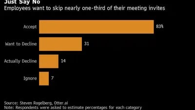 Los empleados quieren rechazar casi un tercio de las reuniones a las que los invitan