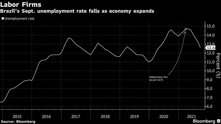 Tasa de desempleo de Brasil cae en septiembre ante expansión de la economía. 
Blanco: Tasa de Desempleo
Círculo: Desempleo marca un hito de 14.7%dfd