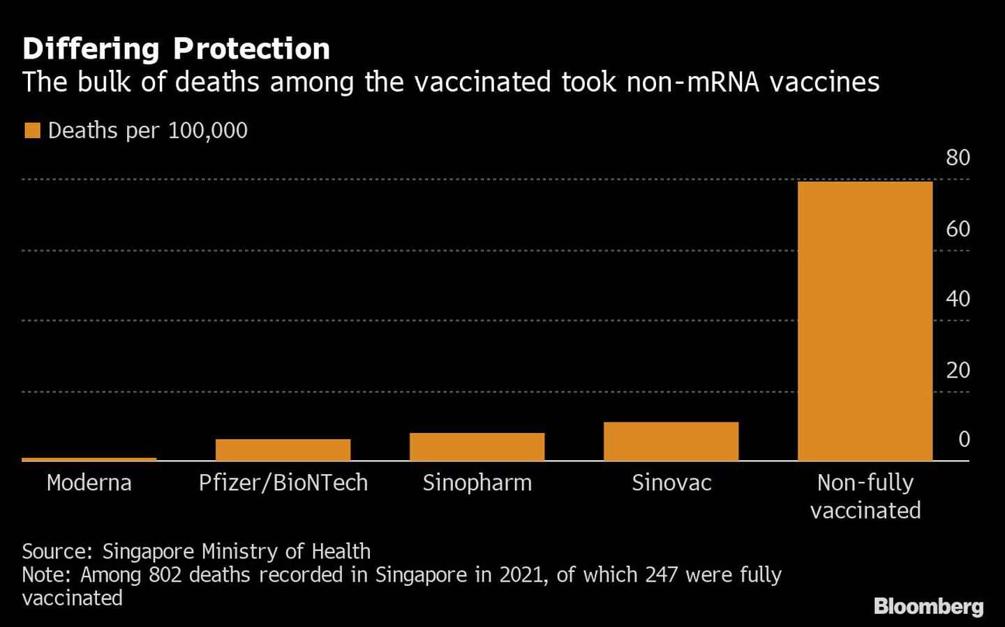 la mayor parte de las muertes entre los vacunados tomaron vacunas sin ARNmdfd
