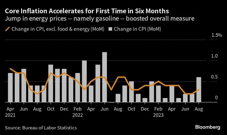 Core Inflation Accelerates for First Time in Six Months | Jump in energy prices -- namely gasoline -- boosted overall measuredfd