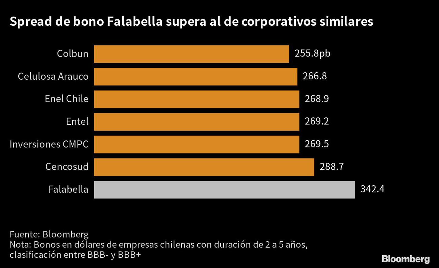 Spread de bono Falabella supera al de corporativos similares |dfd