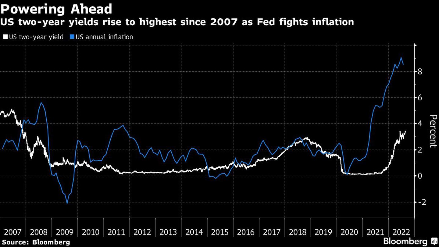 Los bonos del Tesoro de EE.UU. a dos años se elevan a su máximo nivel desde 2007 a medida que la Fed lucha contra la inflacióndfd