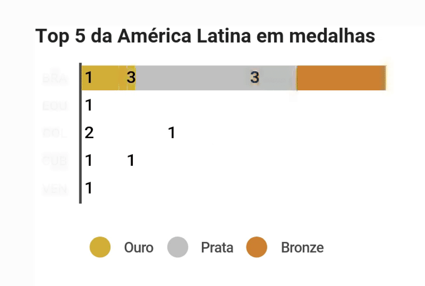 Top 5 da América Latina em medalhasdfd