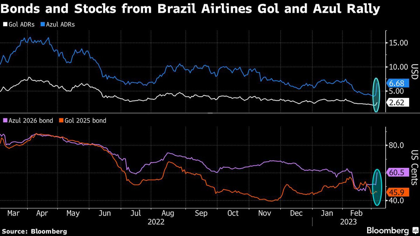 Bonds and Stocks from Brazil Airlines Gol and Azul Rallydfd