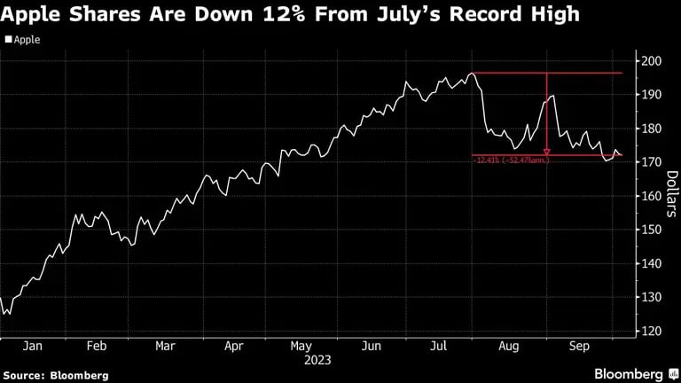 Apple Shares Are Down 12% From Julys Record Highdfd