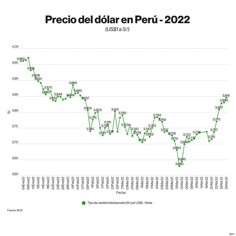 Dólar en Perú hoy 28 de abril de 2022: Precio de venta de la divisa sigue subiendo.dfd