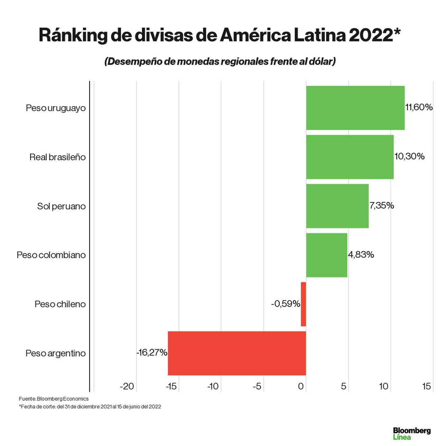 Ranking de divisas de América Latina en 2022 frente al dólardfd