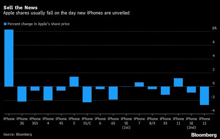 Las acciones de Apple usualmente caen el día en que nuevos iPhone son revelados.
Azul: Variación porcentual de la cotización de Apple
dfd