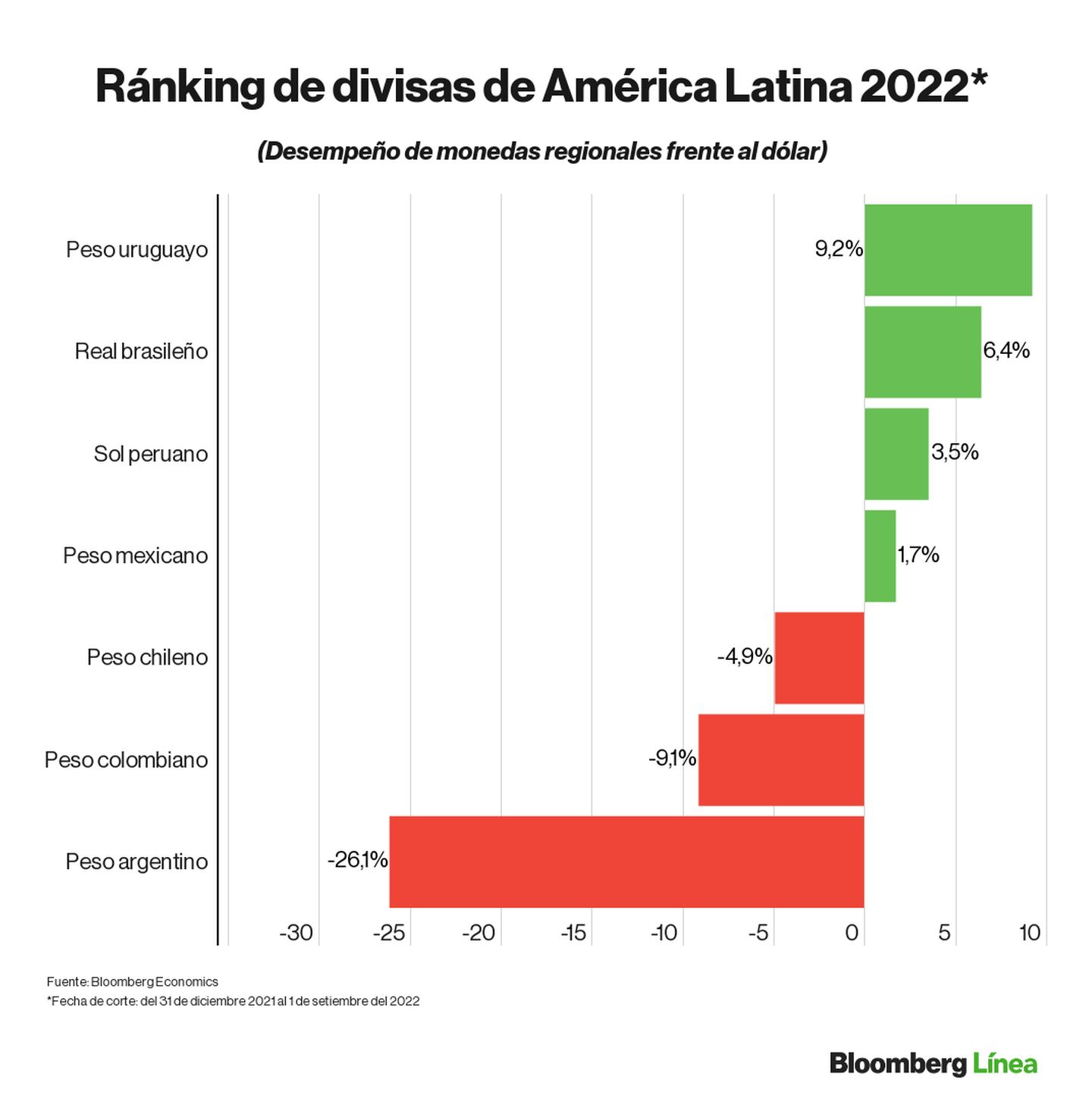 Dólar hoy: Ranking de divisas de mercados emergentes y latinoamericanos en lo que va del 2022.dfd