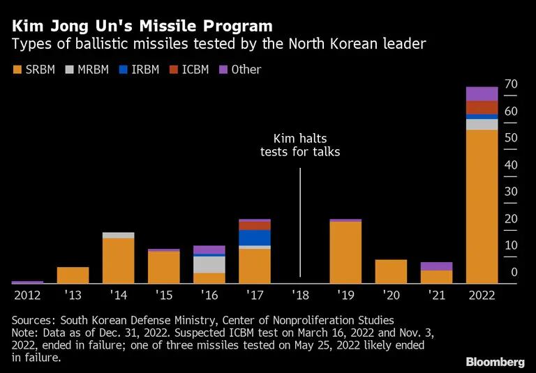 El programa de misiles de Kim Jong Un | Tipos de misiles balísticos probados por el líder norcoreanodfd