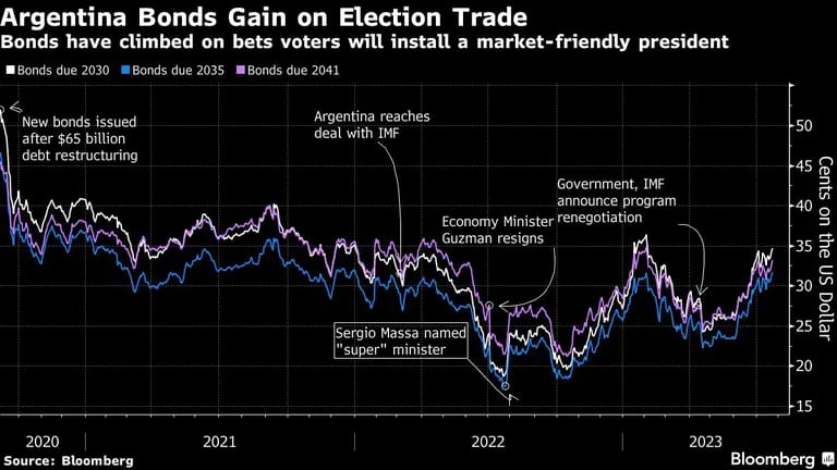 Argentina Bonds Gain on Election Trade | Bonds have climbed on bets voters will install a market-friendly presidentdfd