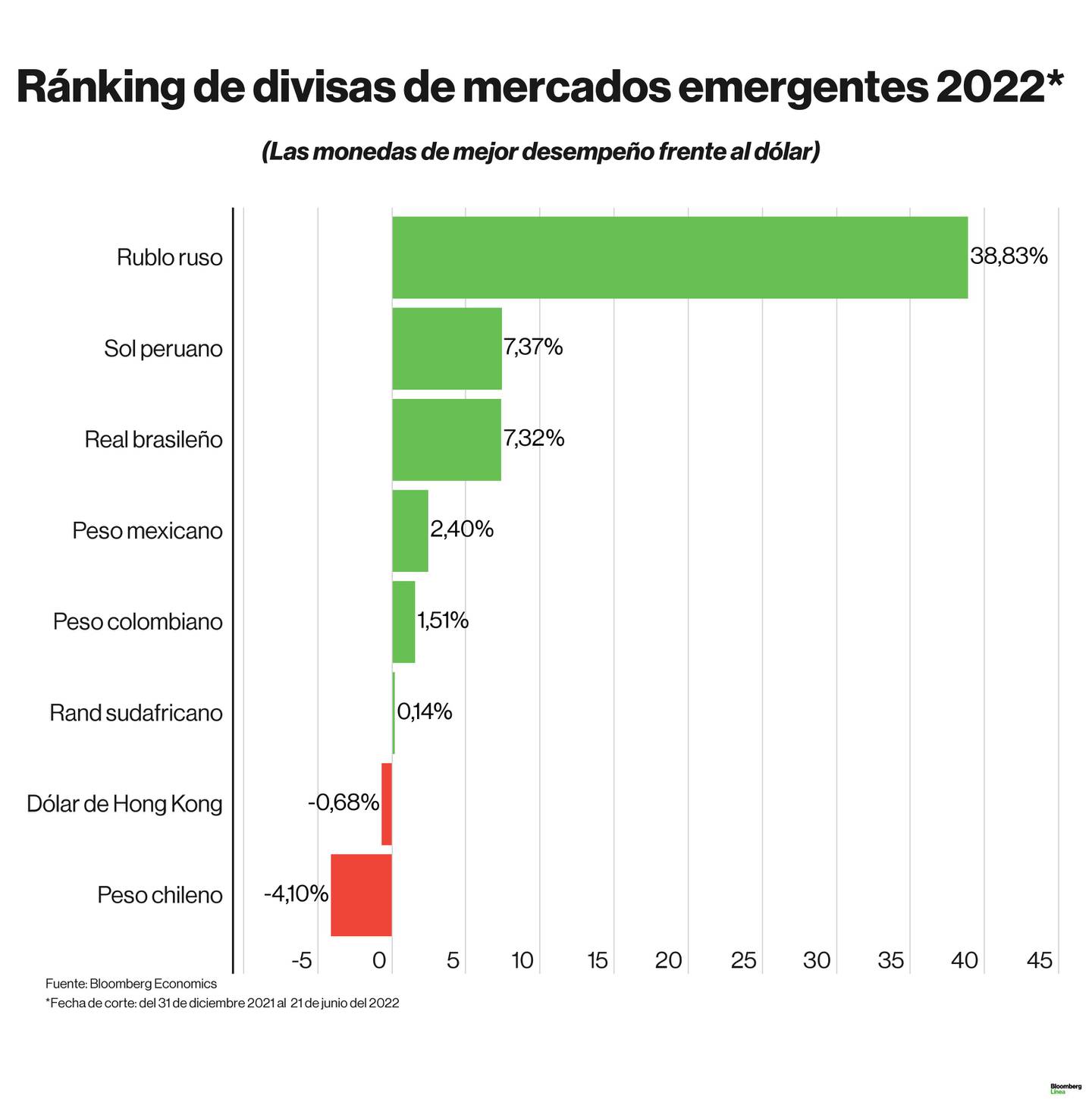 Dólar hoy: Ránking de divisas de América Latina y monedas emergentes en lo que va del 2022.dfd