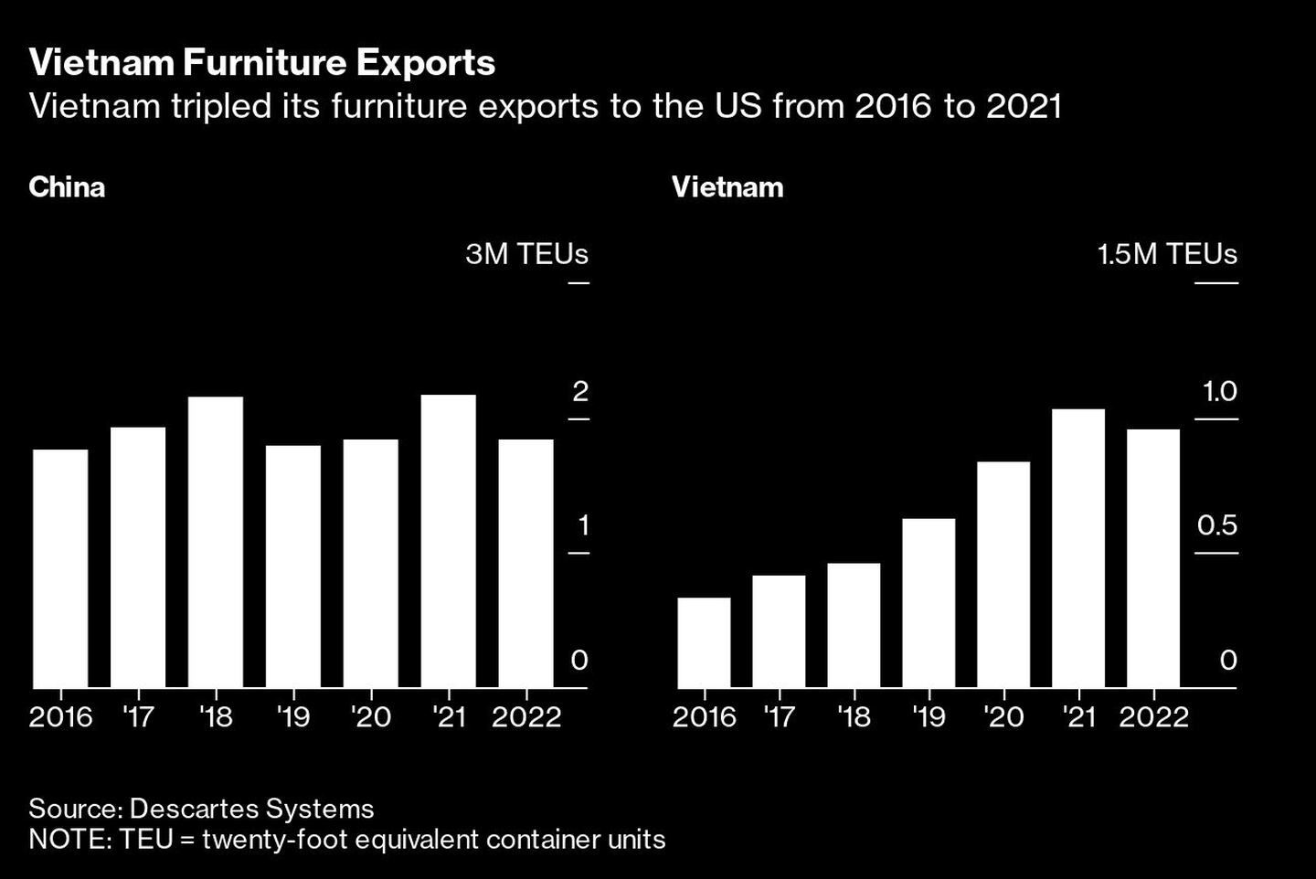Exportaciones de muebles de Vietnam | Vietnam triplicó sus exportaciones de muebles a EE.UU. de 2016 a 2021.dfd